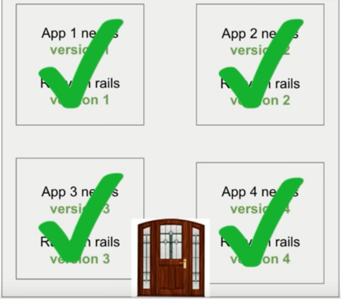 Docker .. A best cloud deployment technique