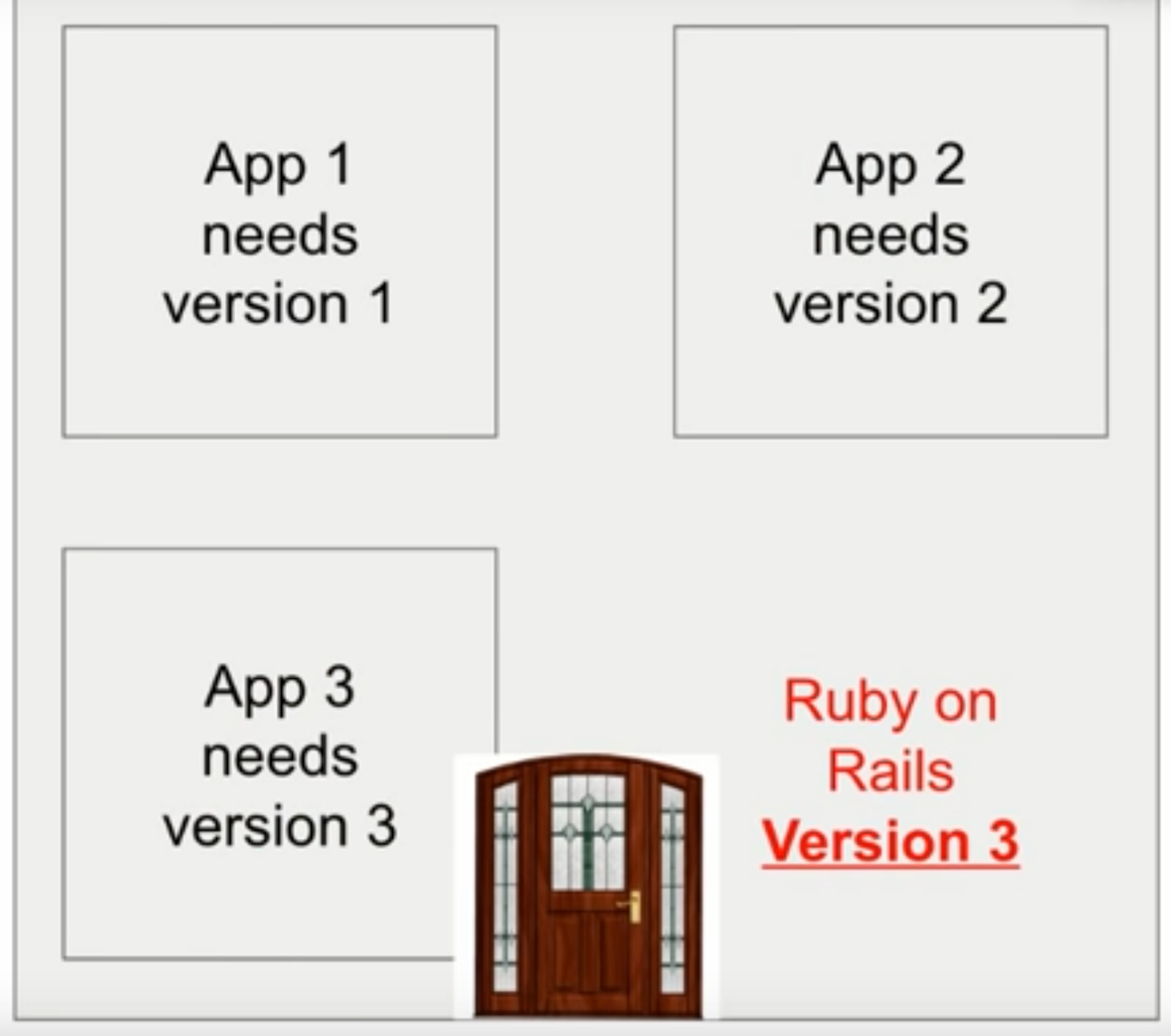 Docker .. A best cloud deployment technique