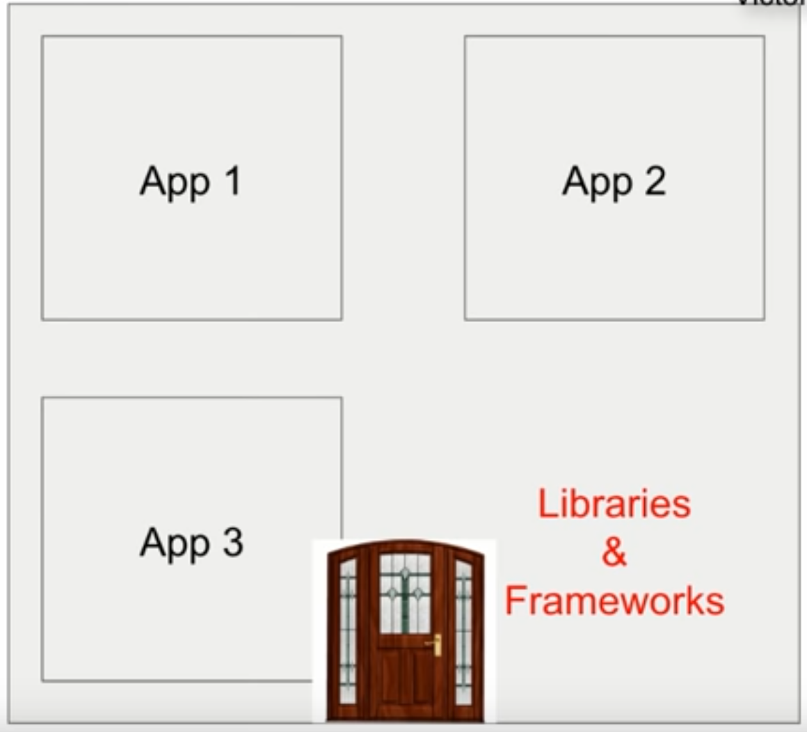 Docker .. A best cloud deployment technique