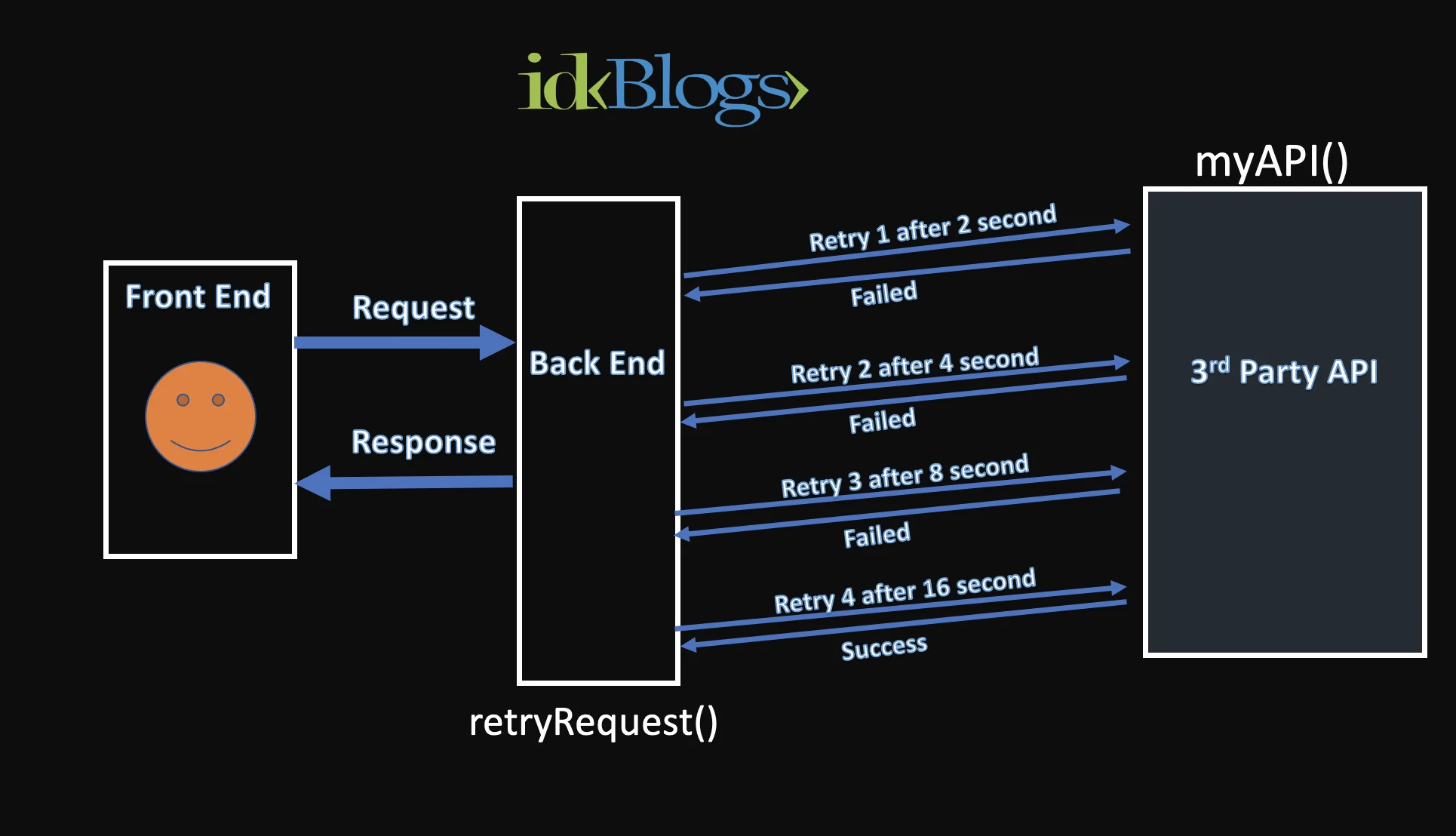 Implement Repeated API call until success with exponential wait time - Retry API Call
